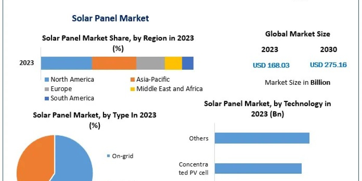 Solar Panel Market size Global Demand and Regional Insights