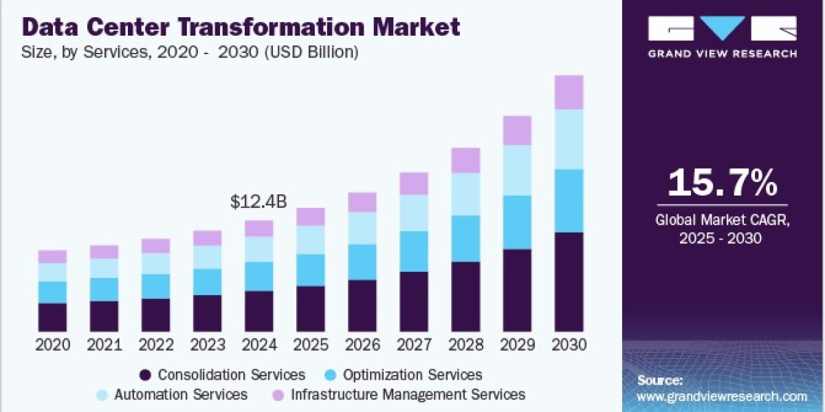 Data Center Transformation Market Collaboration: Partnerships Driving Growth