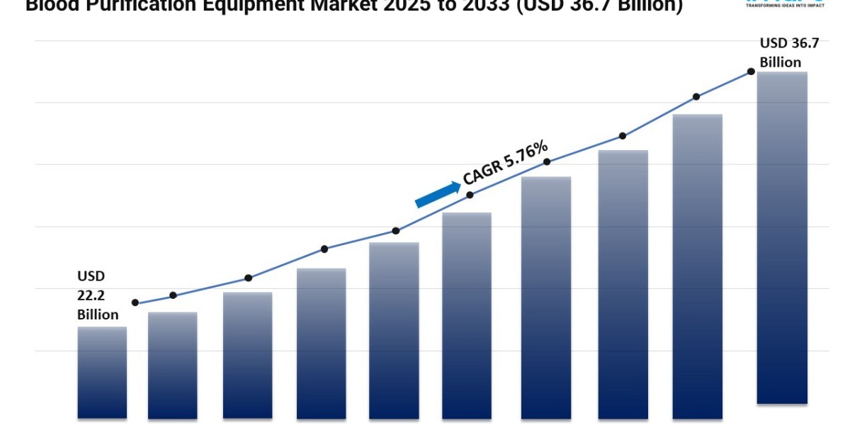 Blood Purification Equipment Market Trends, Growth, and Forecast 2025-2033