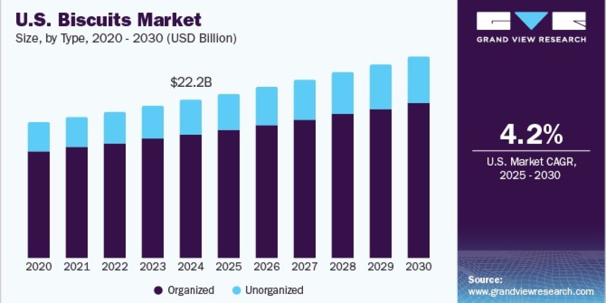 U.S. Biscuits Market Forecast: Future Trends Shaping the Snack Food Industry