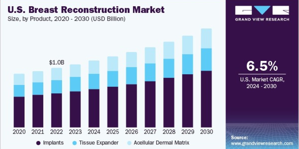 Breast Reconstruction Market Growth Supported by Patient-Centric Care Models