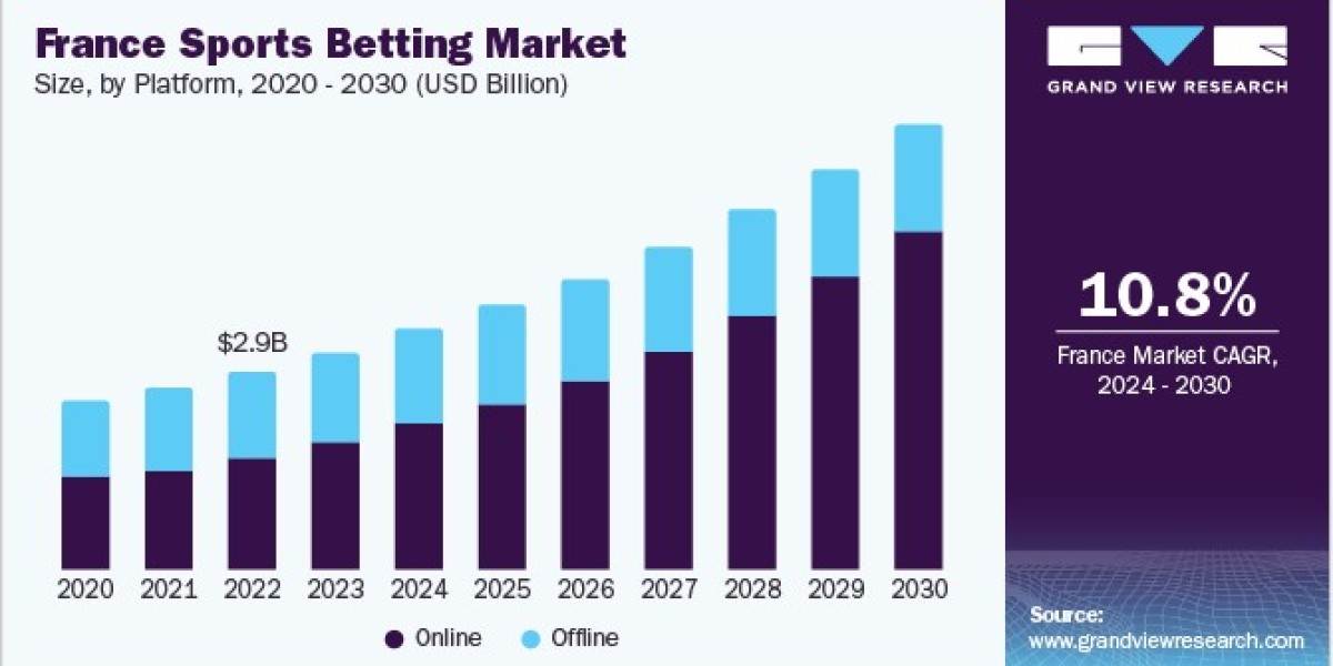 Europe Sports Betting Market Report: Market Size and Future Opportunities Analyzed