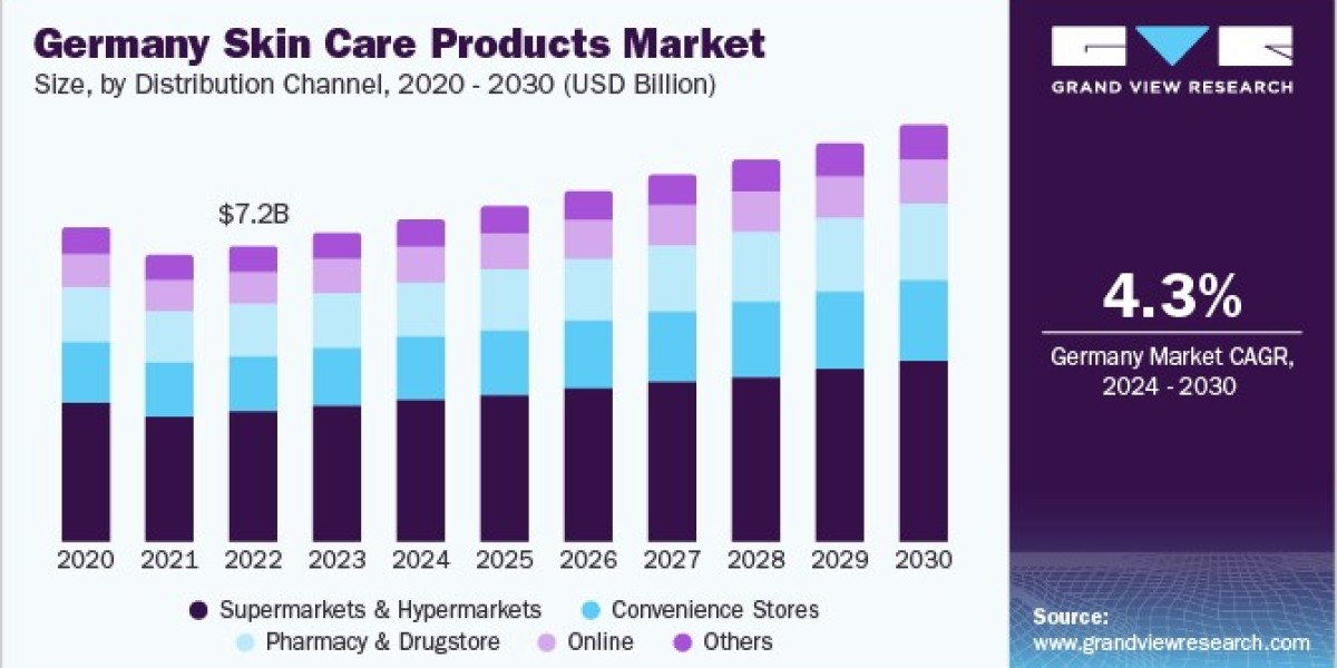 Europe Skin Care Products Market Growth: Factors Influencing Increased Sales and Popularity