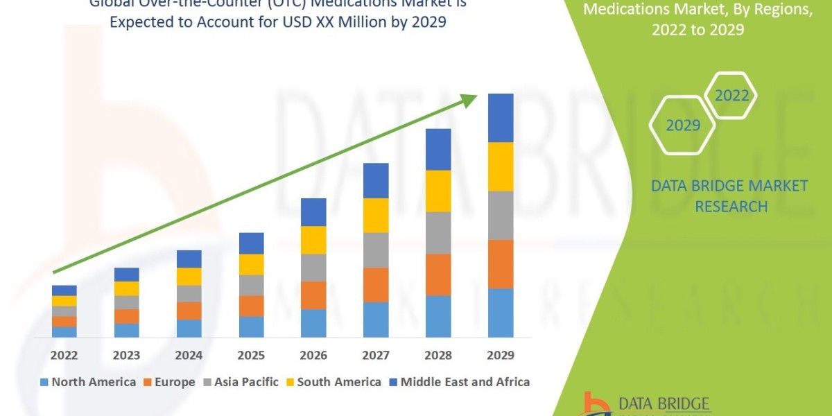 Over-the-Counter (OTC) Medications Market Industry Statistics: Growth, Share, Value, Insights, and Trends