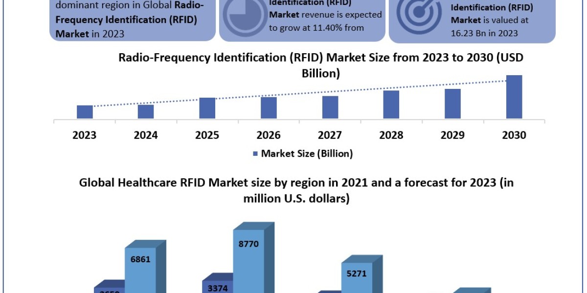 Radio-Frequency Identification (RFID) Market Size Review, Profiles, Trends and Forecast 2028 by Regions 2030