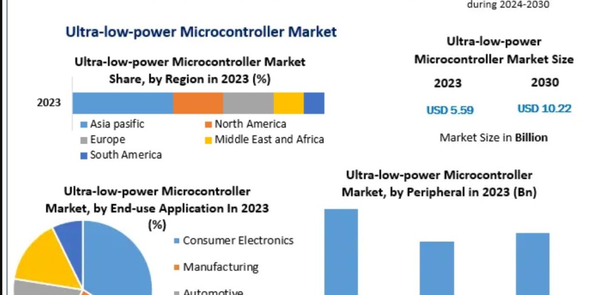 Ultra-low-power Microcontroller Market Size Insights & Regional Demand