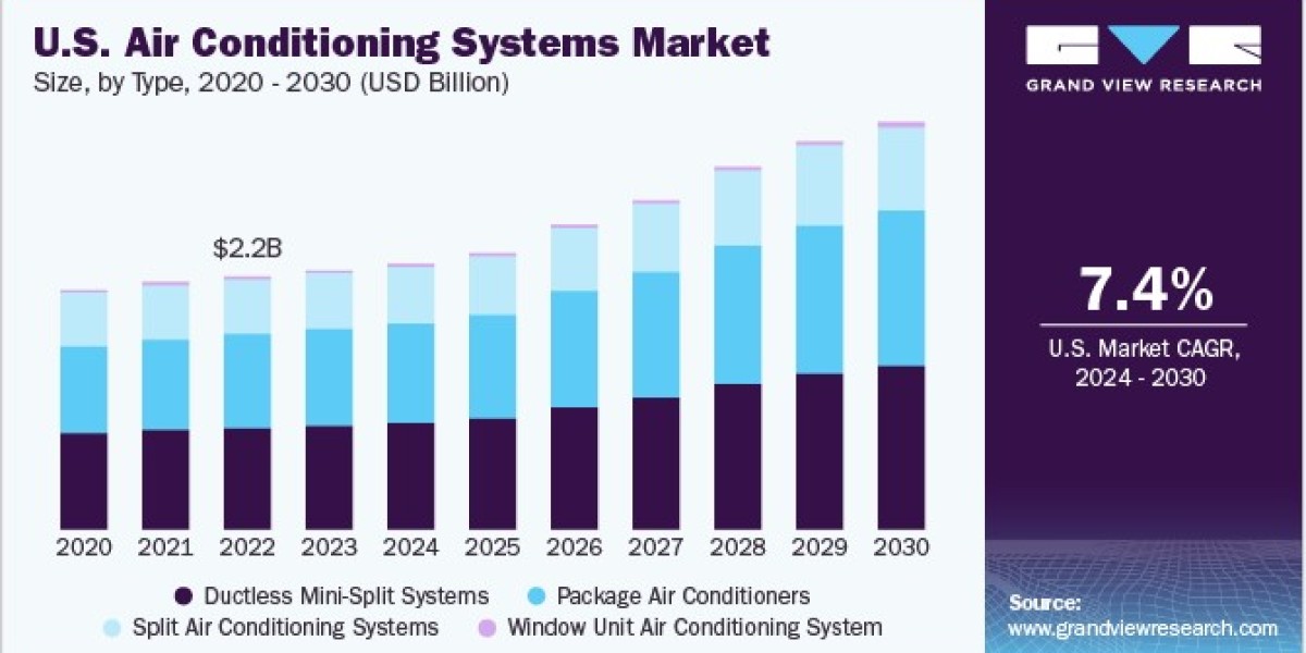 North America Air Conditioning Systems Market: Innovations Driving Industry Change