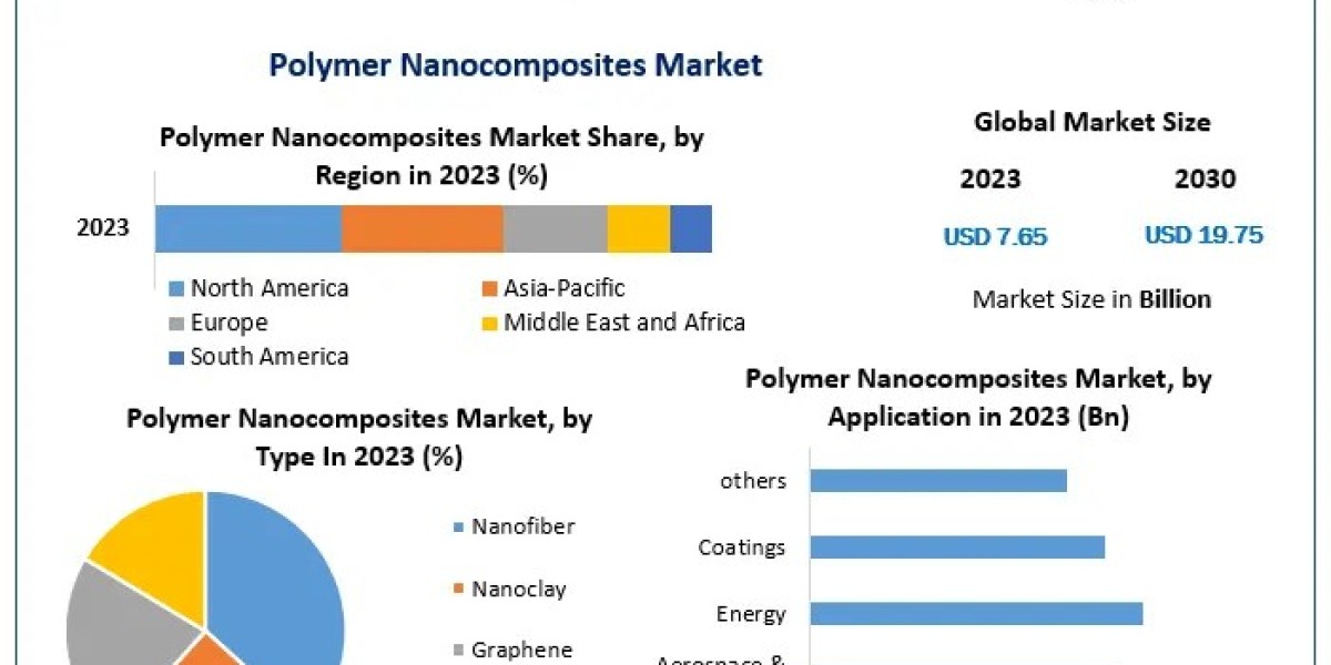 Polymer Nanocomposites Market: Product Innovations and Supply Chain Developments