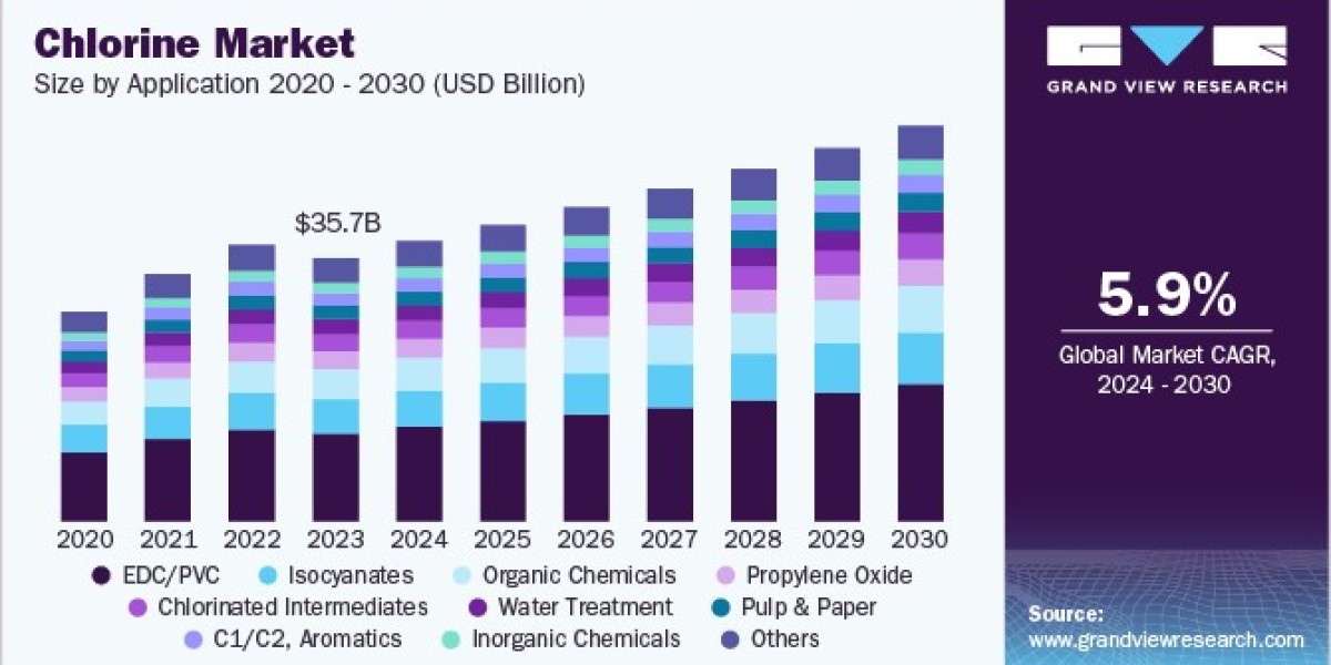 Chlorine Market 2030: Trends in Pulp and Paper Production