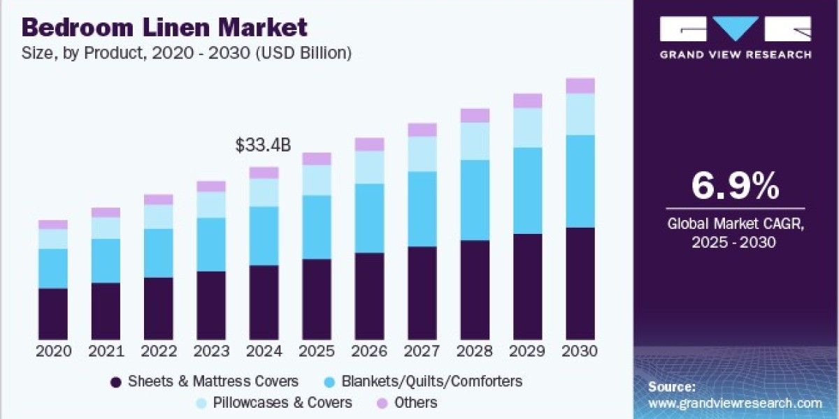 Bedroom Linen Market Impact of E-commerce on Consumer Purchasing Behavior