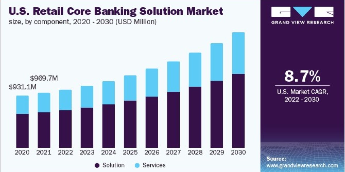 Retail Core Banking Solution Market 2030: Key Players Shaping the Future