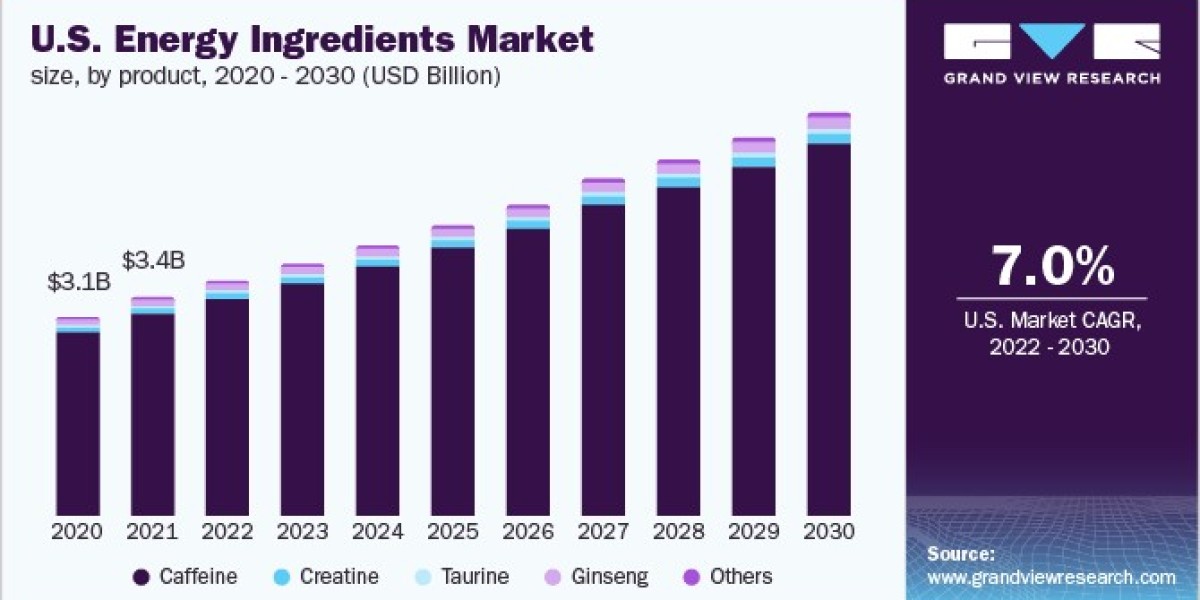 Energy Ingredients Market 2030: The Role of Smart Marketing Strategies