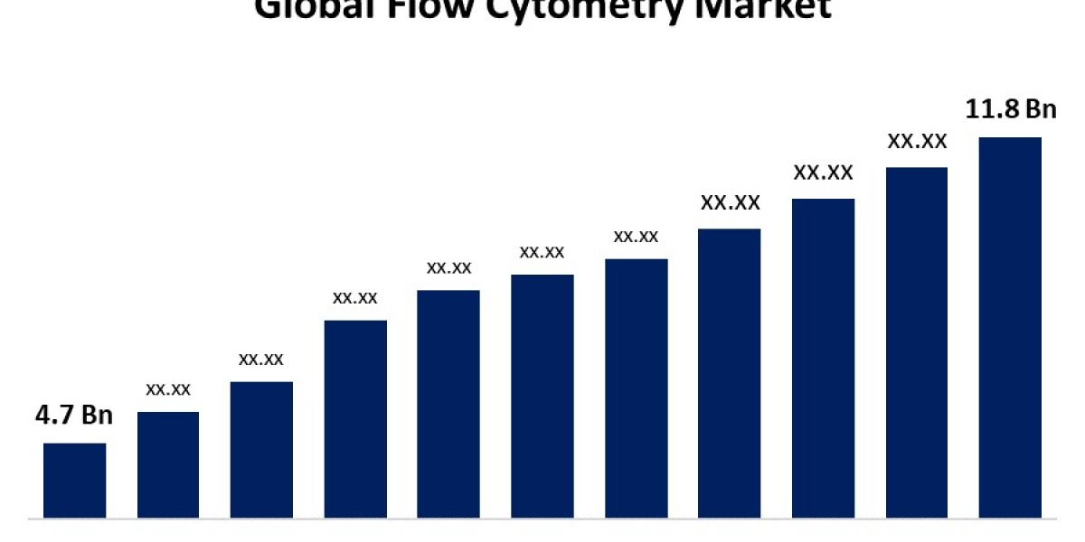 Global Flow Cytometry Market Size, Share, Forecast 2022 - 2032