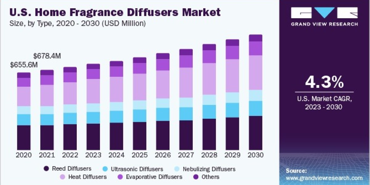 Home Fragrance Diffusers Market Challenges: Addressing Supply Chain and Sourcing Issues