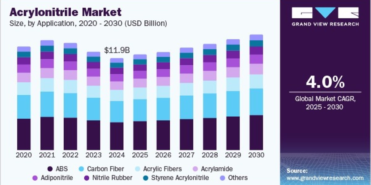 Acrylonitrile Market Insights Show Key Players Enhancing Sustainability Practices