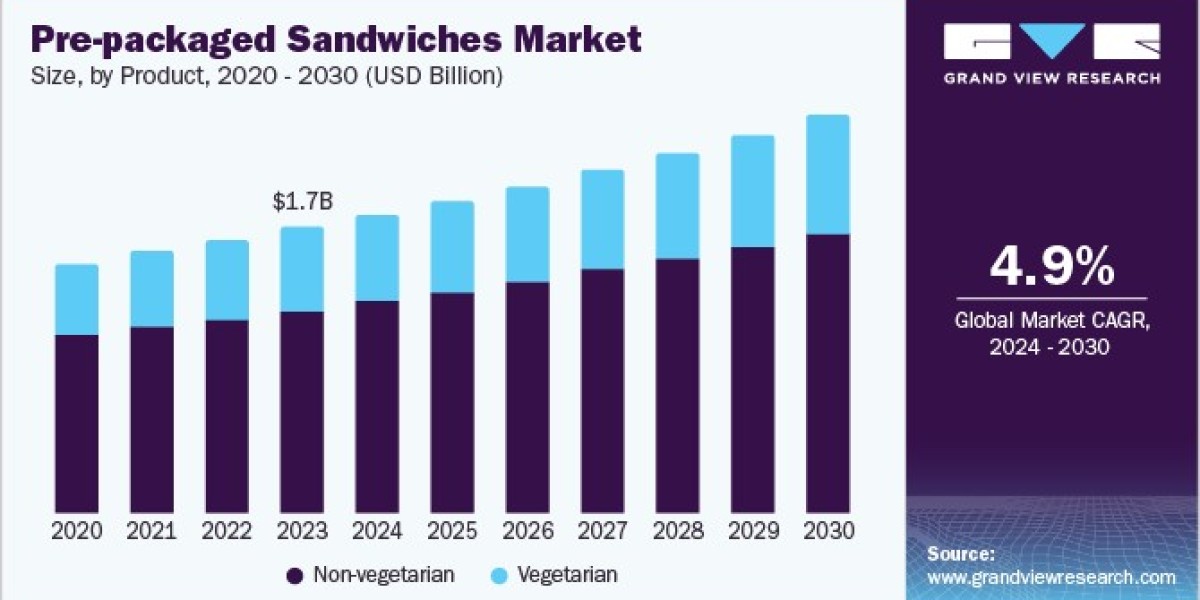 Pre-packaged Sandwiches Market Innovations Enhancing Shelf Life and Freshness