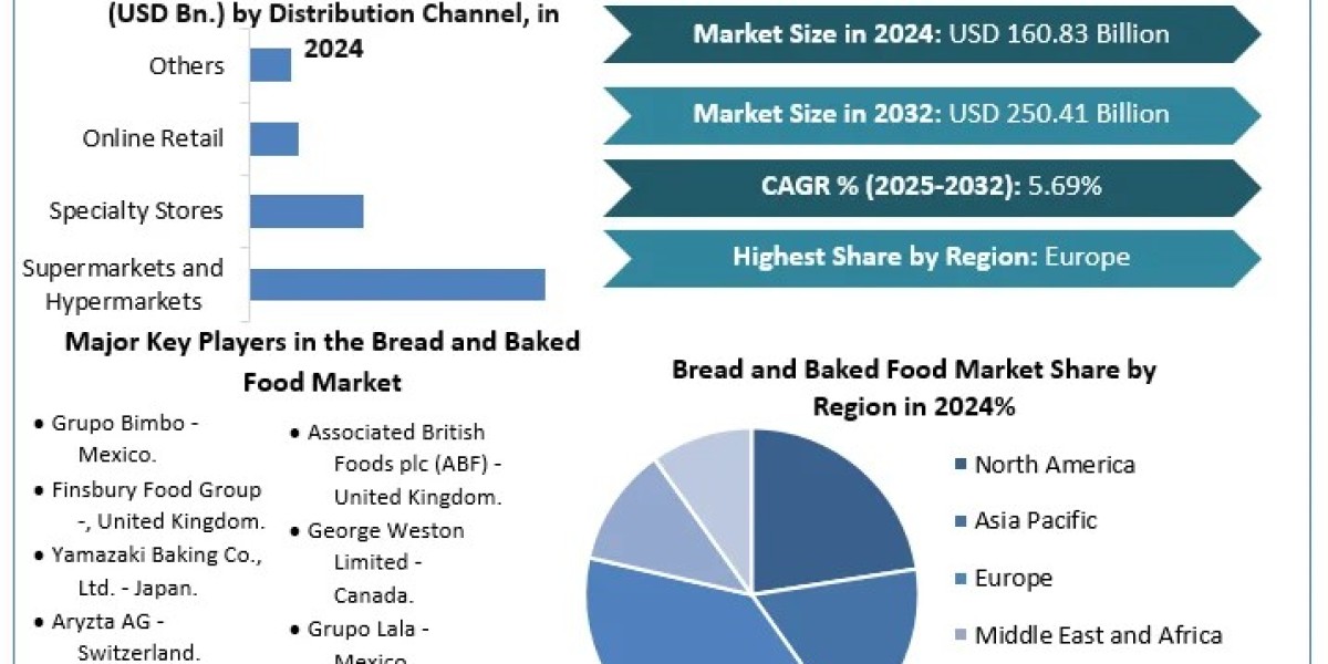Rising Health Consciousness Boosts Demand for Functional Baked Goods in Bread and Baked Food Market