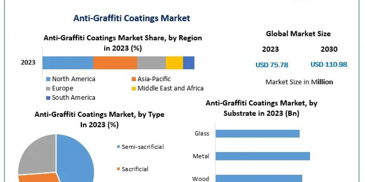 Anti-Graffiti Coatings Market: Regional Insights, Demand Trends, and Forecast