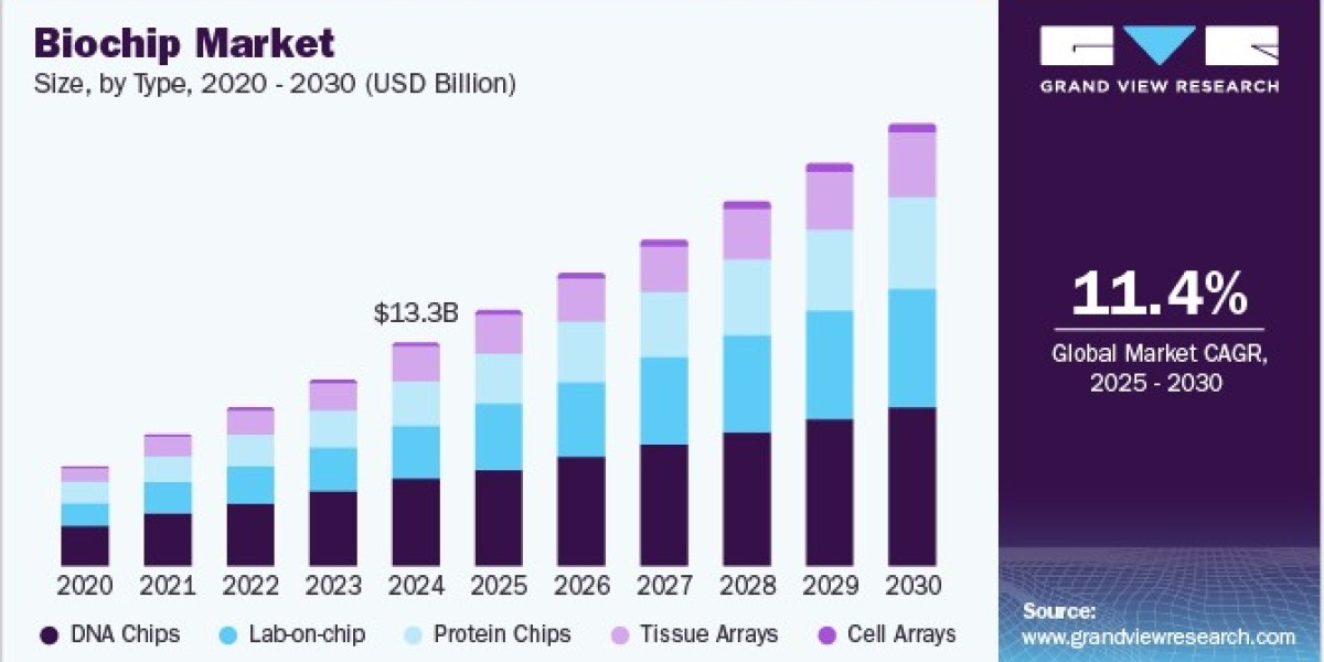 Biochip Market Expansion Fueled by Demand for Rapid Testing Solutions