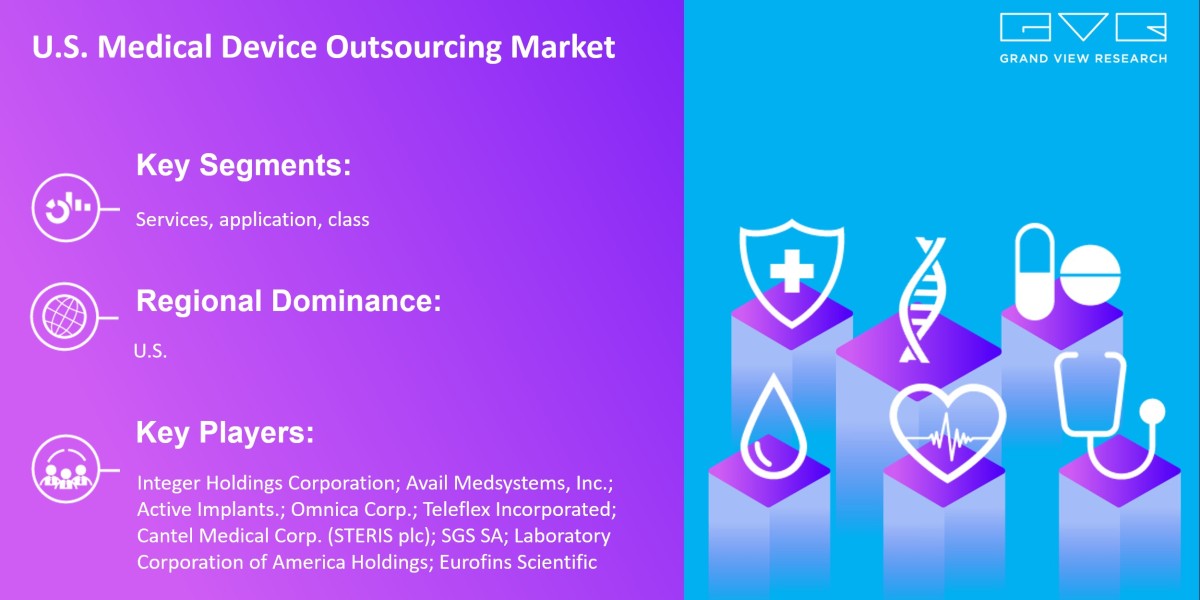 U.S. Medical Device Outsourcing Market: Dynamics Trends, Statistics, Segments Growth Factors Forecast to 2030