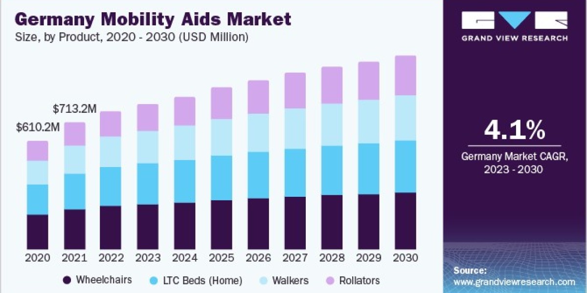 Europe Mobility Aids Market 2030: The Growing Importance of Home Healthcare