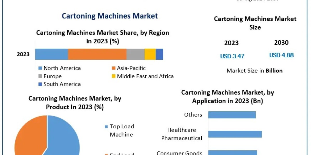 Cartoning Machines Market Forecast: Projected Growth of 5% CAGR from 2024 to 2030