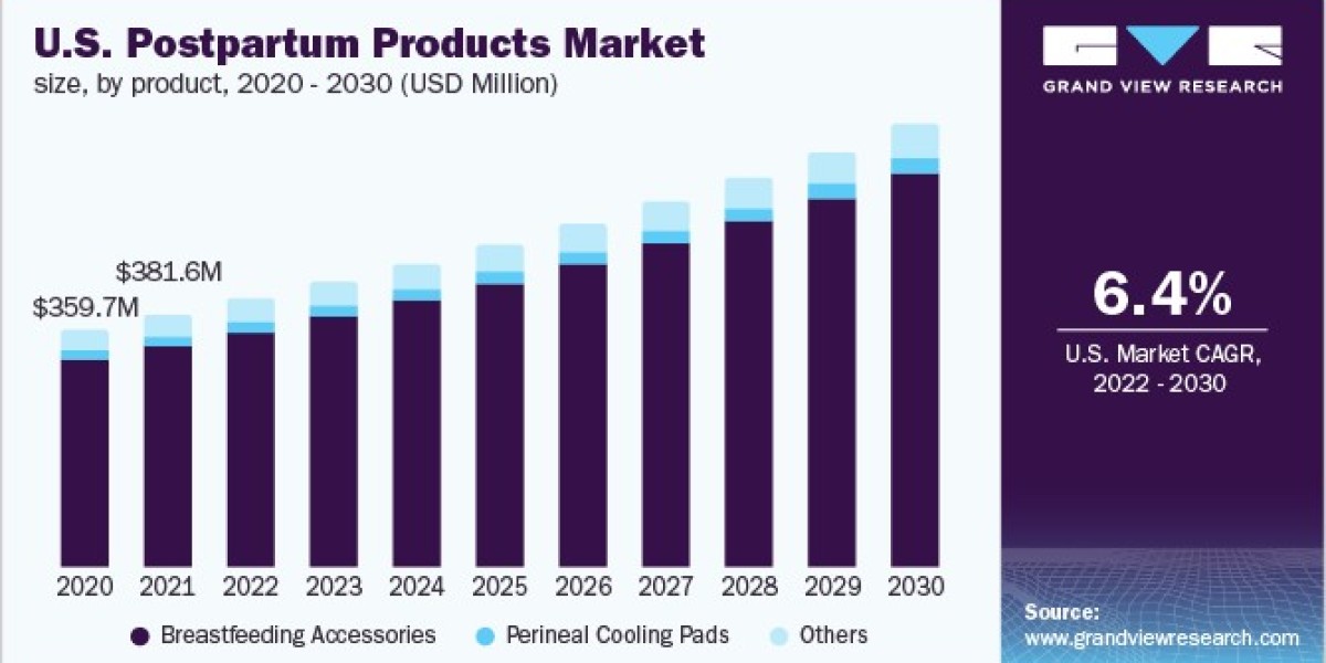 Postpartum Products Market 2030: The Growing Popularity of Cooling Pads