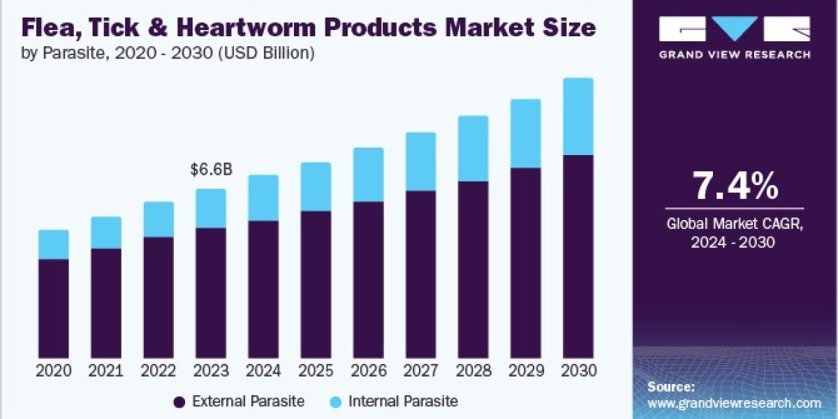 Flea, Tick, And Heartworm Products Market Pricing Strategies and Value Proposition