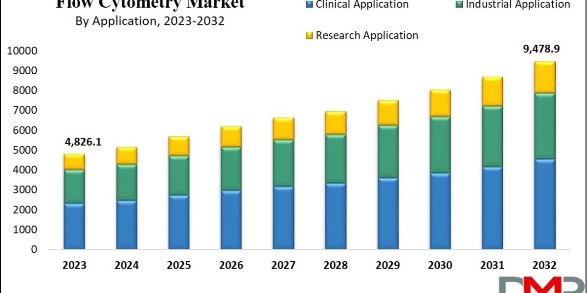Global Flow Cytometry Market A Comprehensive Analysis of Growth Trends and Opportunities