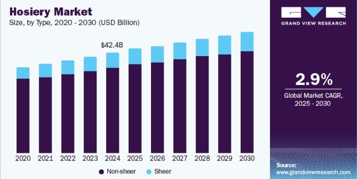 Hosiery Market 2030: Regional Insights from Around the Globe
