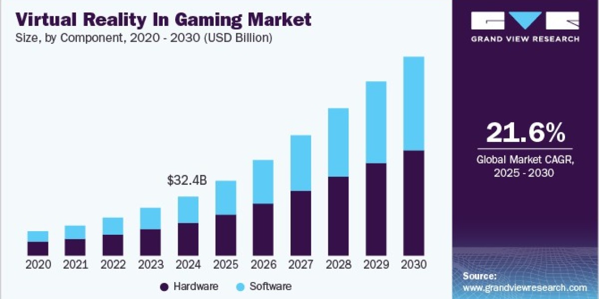 Virtual Reality in Gaming Market Innovations Revolutionizing Multiplayer Gaming Experiences