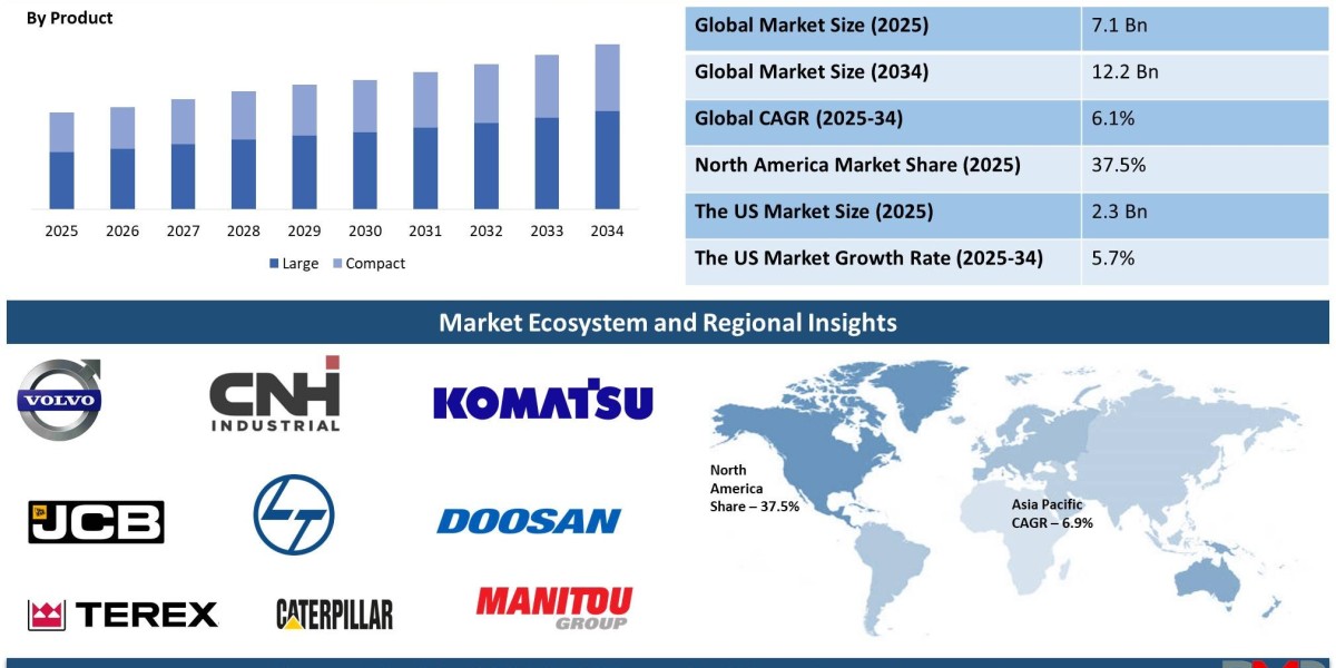Global Telehandler Market | Insights: Trends, Innovation Future Projections Rising Growth Business Analysis And 2024 For