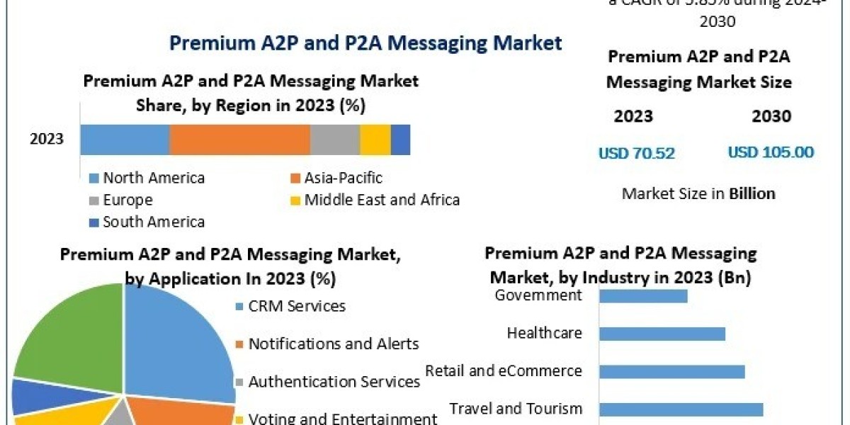 Premium A2P and P2A Messaging Market: Key Players and Competitive Landscape