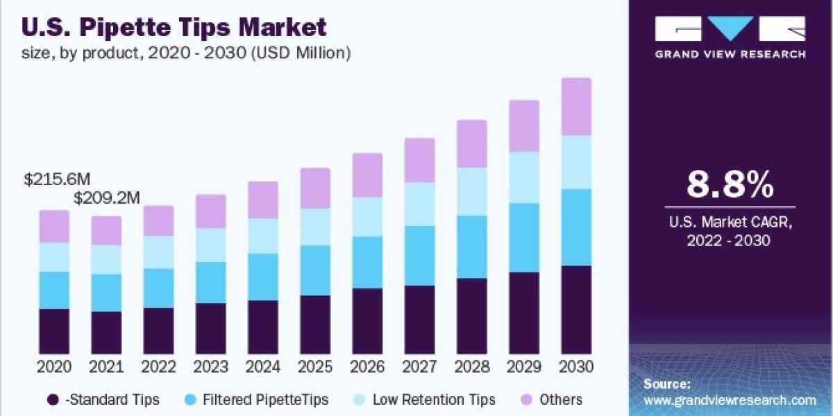 Pipette Tips Market 2030: The Growing Importance of Low-Retention Tips