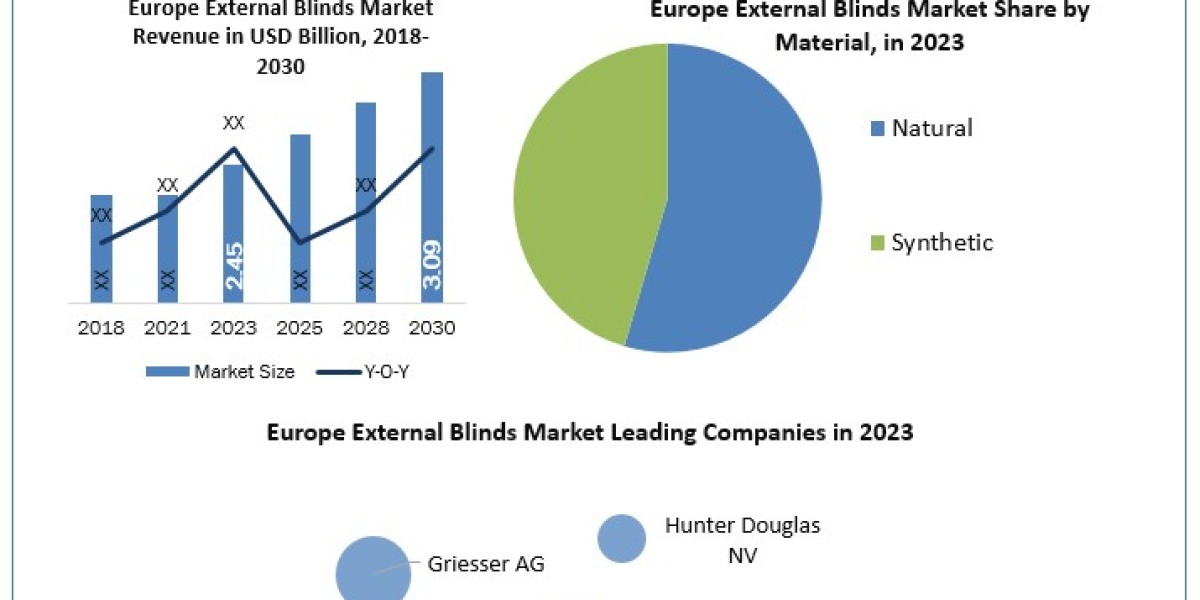 Europe External Blinds Market Industry Size, Opportunities, Company Profile, Developments and Outlook 2030