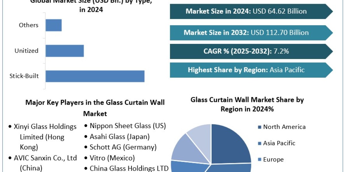 Glass Curtain Wall Market Growth Opportunities, Sales Revenue, Leading Players and Forecast  2032