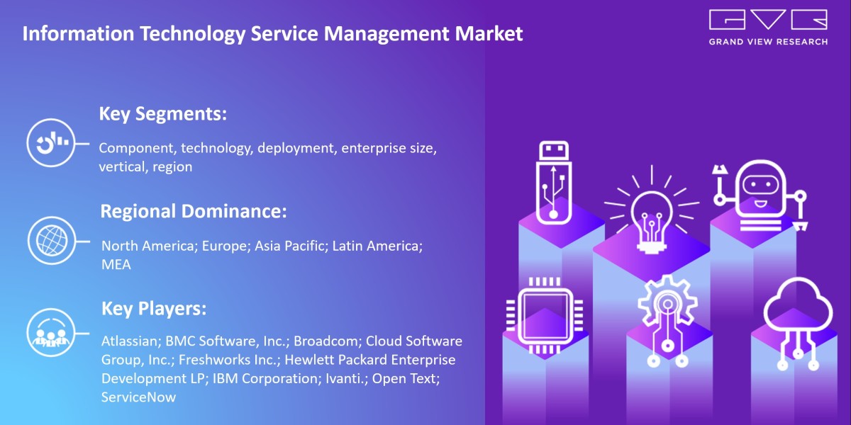 Information Technology Service Management Market is Booming globally with Marginal Growth