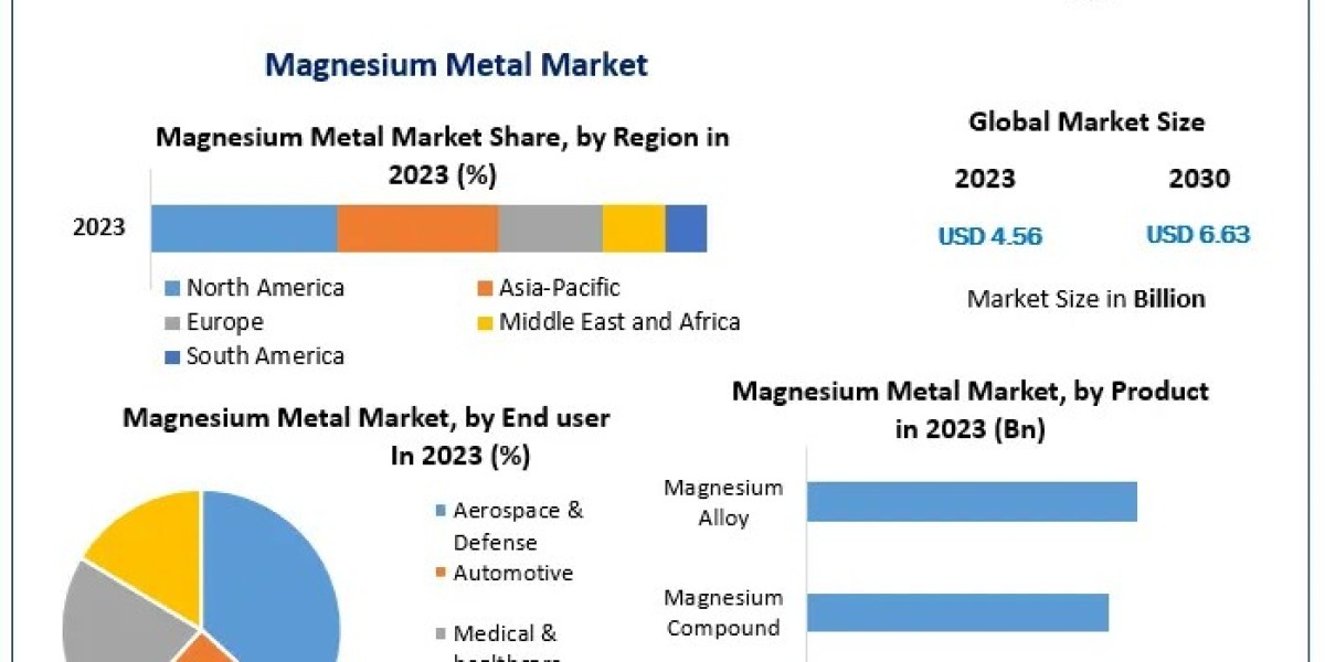 Magnesium Metal Market Challenges: Addressing Supply Chain Issues and Global Demand