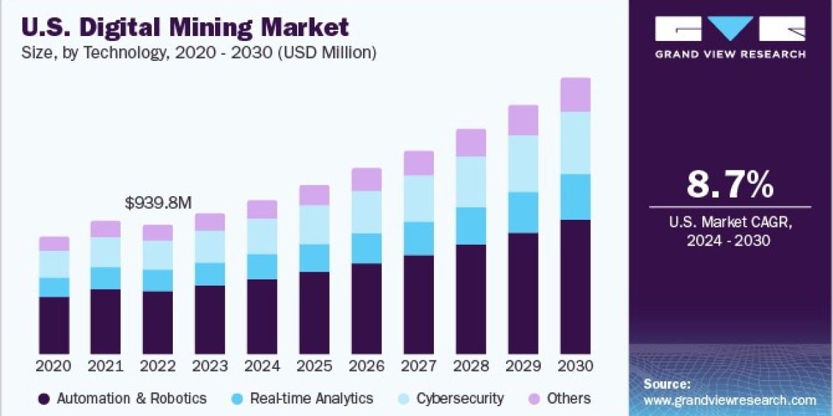 Digital Mining Market Demand Surge: Factors Driving Increased Investment in Technology