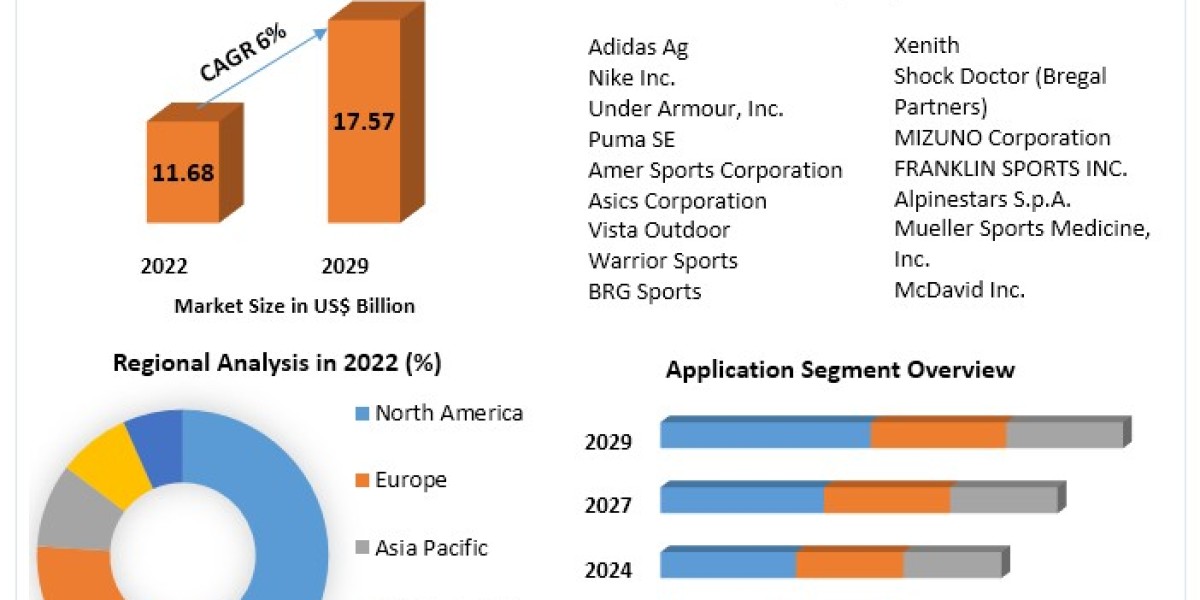 Sports Protective Equipment Market Worth to Reach US$ 17.57 Billion by 2029 at a CAGR of 6%