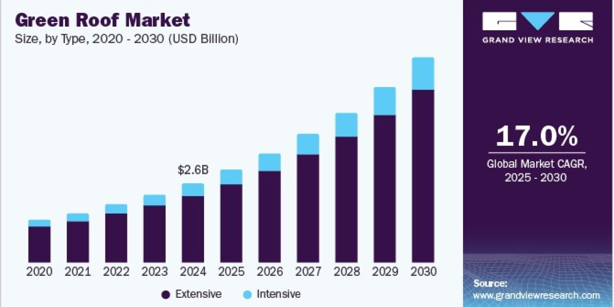 Green Roof Market 2030: Collaborations Driving Growth