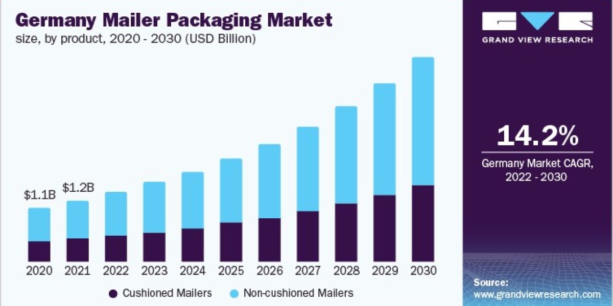 Europe Mailer Packaging Market 2030: The Growth of Custom Solutions