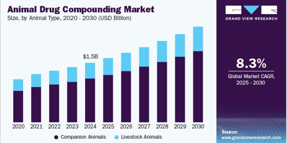 Animal Drug Compounding Market 2030: Regulatory Changes and Their Effects