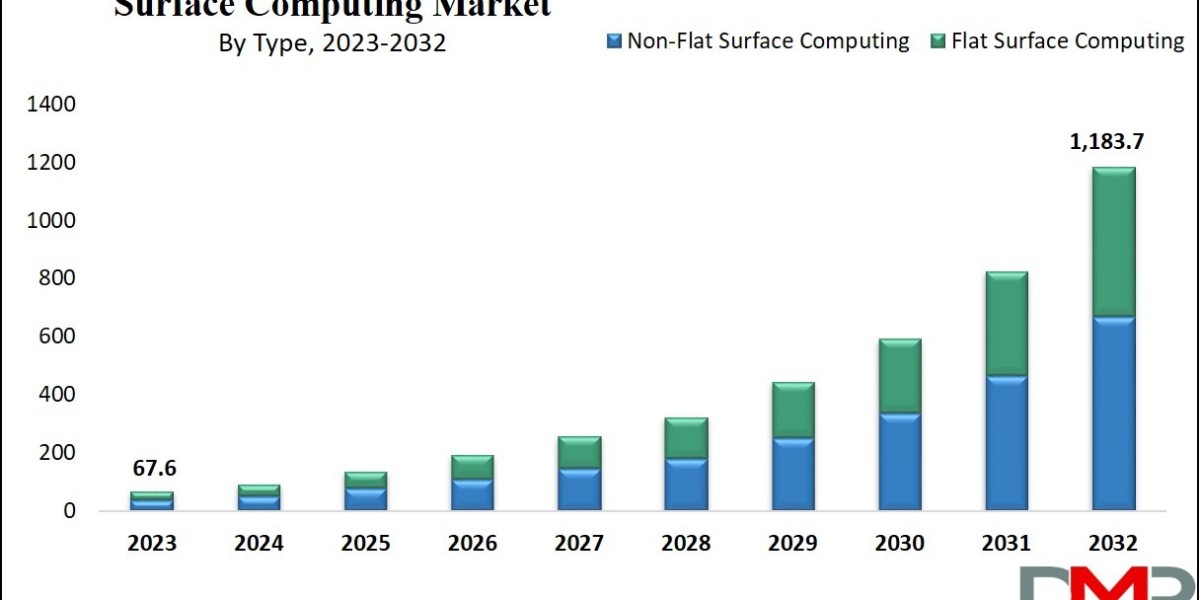 Global Surface Computing Market Analysis Business Revenue Forecast Size Leading Competitors And Growth Trends