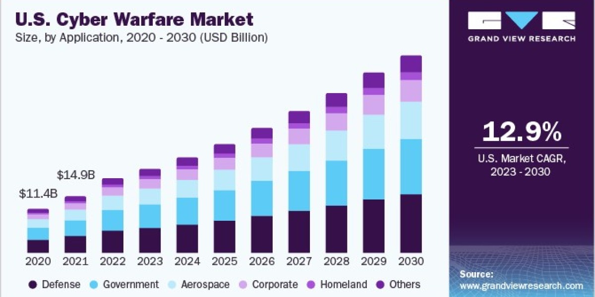 Cyber Warfare Market 2030: Government Strategies for Cybersecurity