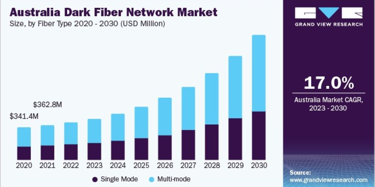 Australia Dark Fiber Network Market Future Prospects Linked to 5G Deployment and Expansion