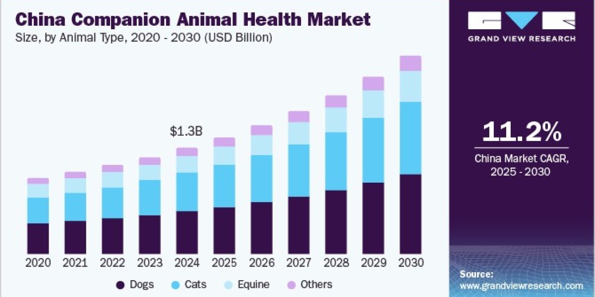China Companion Animal Health Market Thrives with Telehealth Services for Pets
