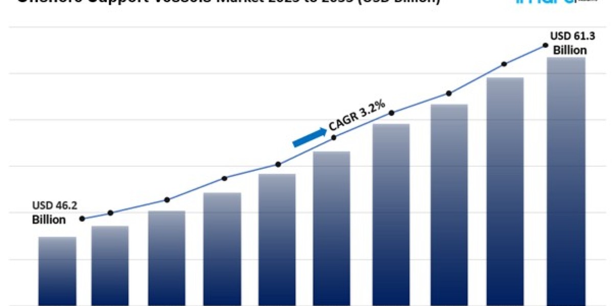 Offshore Support Vessels Market Size, Share Trends Report