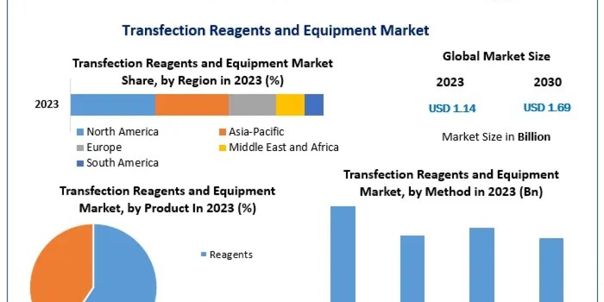 Transfection Reagents and Equipment Market Industry Insights and Forecast