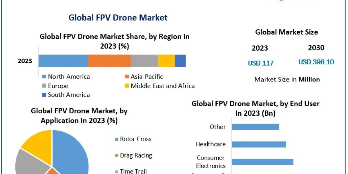 FPV Drone Market Scope Study: Industry Potential and Emerging Use Cases